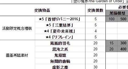 命运冠位指定FGO空之境界活动详解：道具获取与交换物品表全攻略