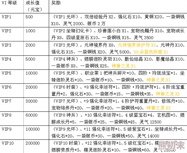 最全面的仙命决VIP价格表更新 豪华VIP充值金额大全概览