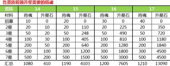 少年名将武将升星材料表，内容详尽，帮助玩家快速提升角色实力，非常实用！