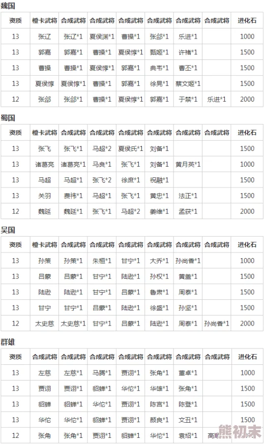 详尽解析：微微三国武将升星必备材料表与高效升星技巧