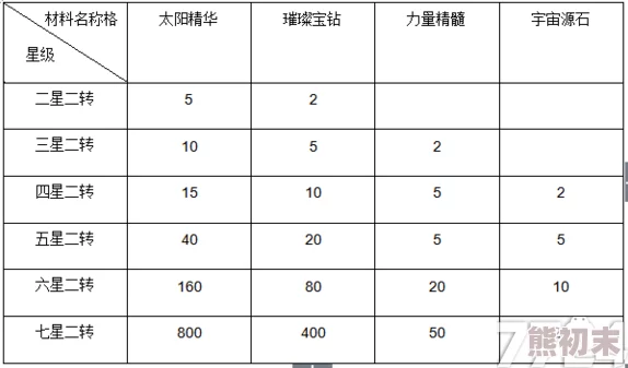 极致生存大作战：全面英雄升星攻略与必备材料详解表