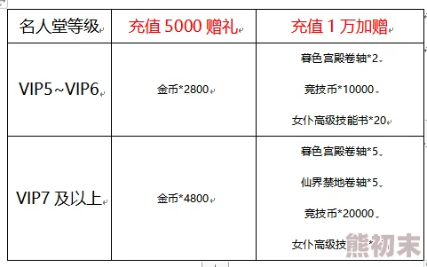 尊享秋缘传世中州归来VIP特惠，详尽充值金额一览表