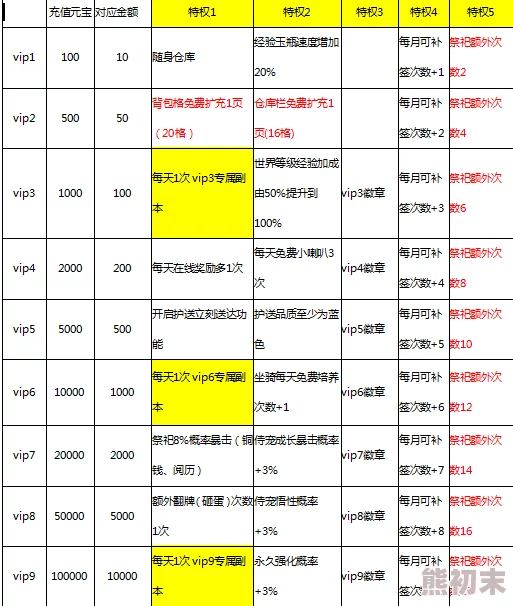 永暮幻想：探究满级VIP的奢华花费与详细的充值价格表