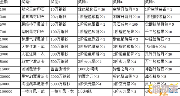 详尽小浣熊神兵列传VIP价格表及尊贵vip充值金额一览