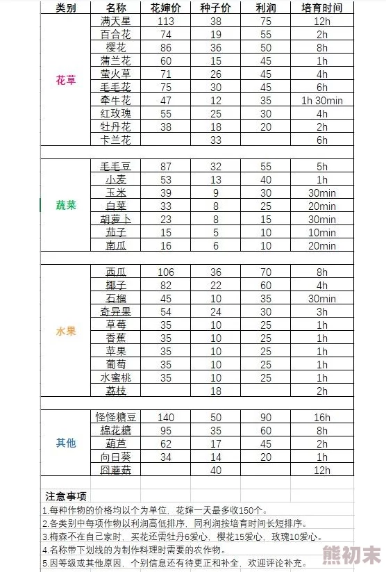 详尽卡通农场价格表大全推荐：热门物品超值价格表精选