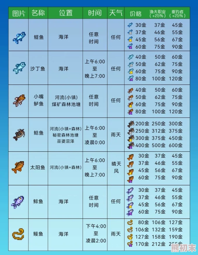 星露谷物语：网友热议钓鱼技能升级攻略，哪个阶段最值得投入？