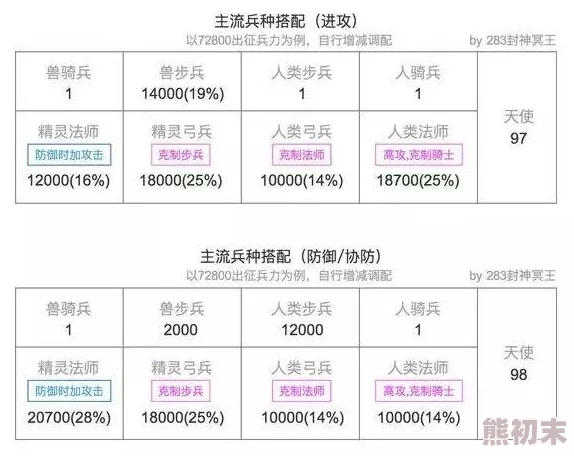 惊喜！列王的纷争步兵兵种全新防御天赋搭配推荐，助你战场无敌！