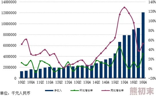 网易第二季度财务业绩亮眼，守望先锋国服售出近300万份，同时宣布新游预约破千万惊喜