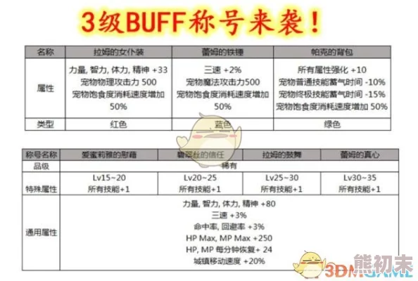 DNF热舞称号大揭秘：哪个称号属性最佳，爆料来袭！