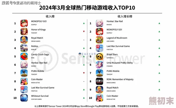 2024年全球下载量最高人气爆棚手游排行榜爆料