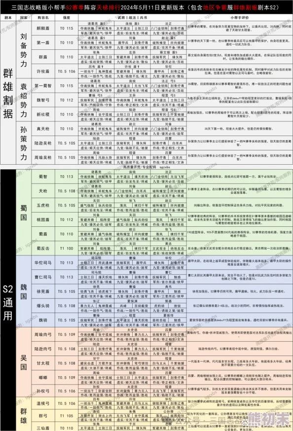 三国志战略版S2赛季阵容排名与最新爆料推荐