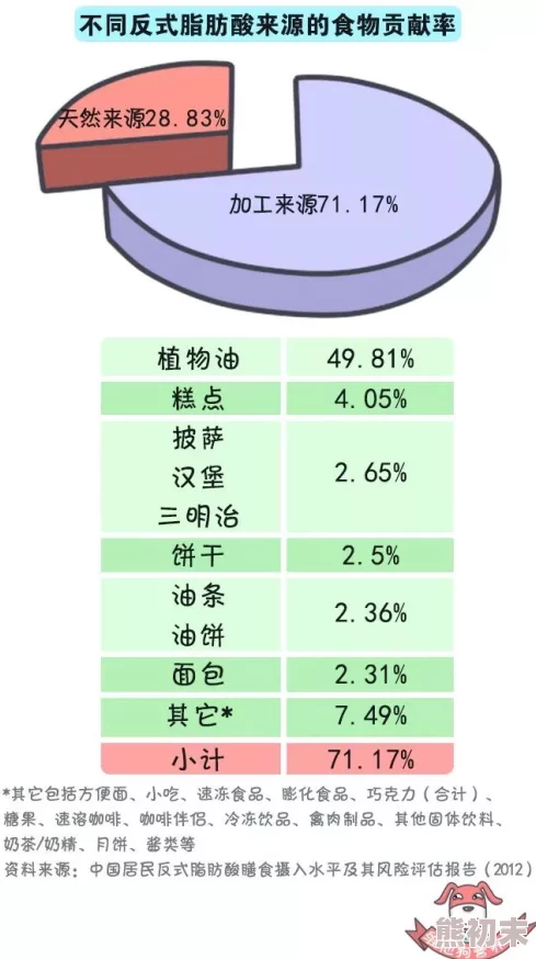 黄油推荐部分产品反式脂肪酸含量较高需注意