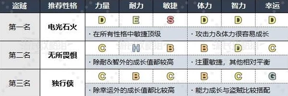 《勇者斗恶龙3重制版》全性格补正表大爆料：性格成长能力修正详解