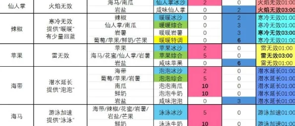 《塞尔达传说智慧的再现》全冰沙配方食谱大揭秘：独家爆料料理配方全集