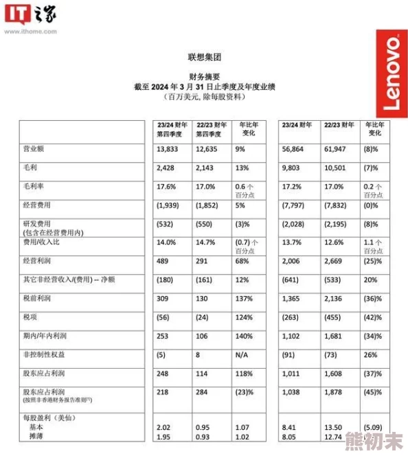 联想集团发布2023／24财年第一季度业绩报告期内营收903亿人民币净利润13.3亿人民币