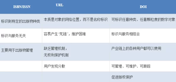 doi是什么意思doi是数字对象标识符用于标识数字资源例如期刊论文数据集和软件