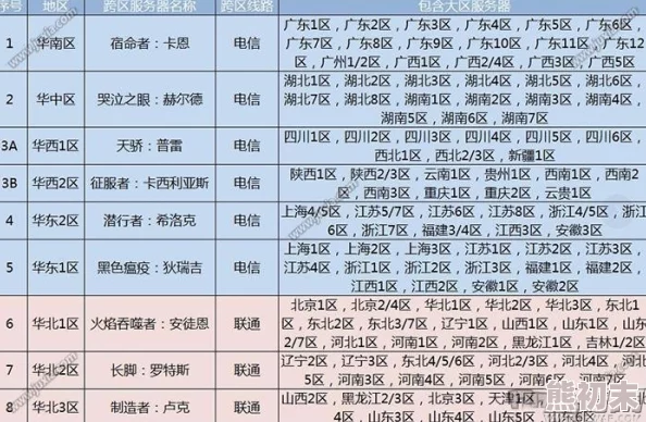 DNF2024重庆区归属跨3B大区，最新合区信息爆料