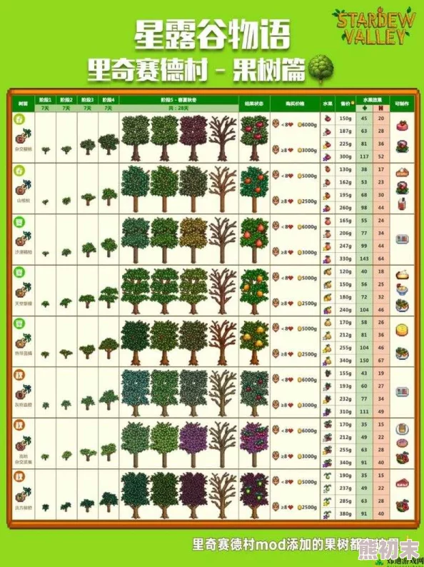 星露谷物语农作物价值揭秘：稀有作物与季节明星谁更值钱？