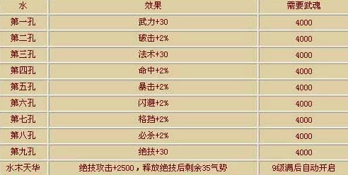 独家爆料：神仙道武力石属性加成详解，究竟能增加多少战力？