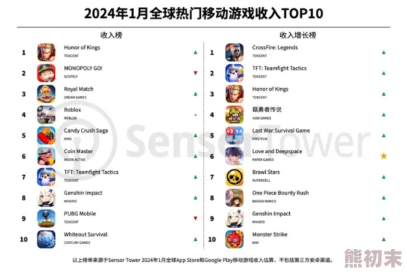 2024热门手游大揭秘：TOP10最受欢迎游戏排名爆料