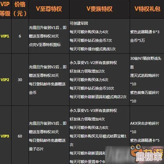 CF手游VIP1-9价格表全揭秘：特权等级与性价比爆料