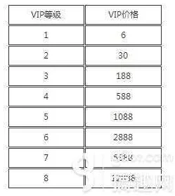 CF手游VIP1-9尊享特权价格表及爆料信息详解