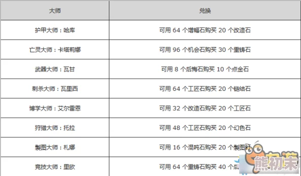 2025年热门流放之路商店配方大全及最新配方表汇总解析